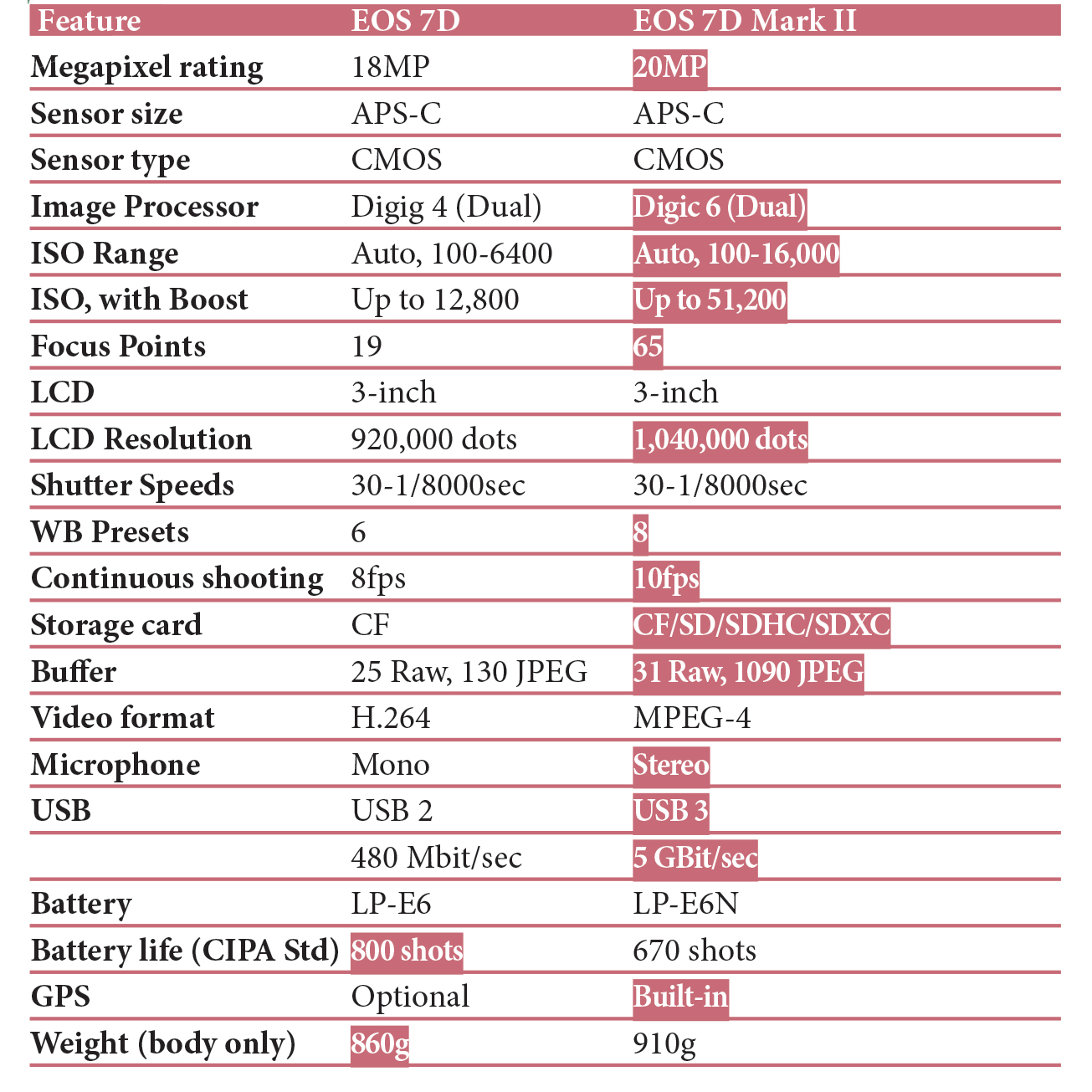 7d focus points